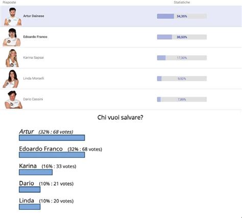 Chi Lascia L Isola Tra Edoardo Artur Linda Karina E Dario I Risultati