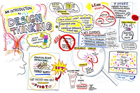 Qu Es Design Thinking Y Cuales Son Las Metodolog As Que Existen