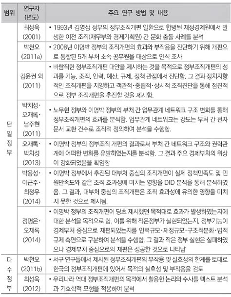 보고서 역대 정부 조직개편에 대한 성찰과 전망