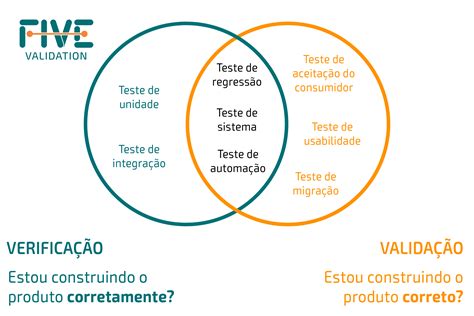 Verification Validation V V FIVE Validation