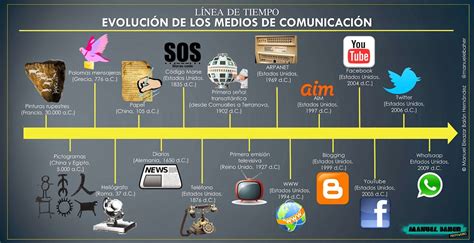 La Evoluci N De Los Medios Se Muestra En Esta Gr Fica De L Nea D