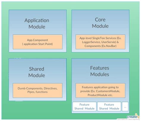 Angular Application Structure Codeproject