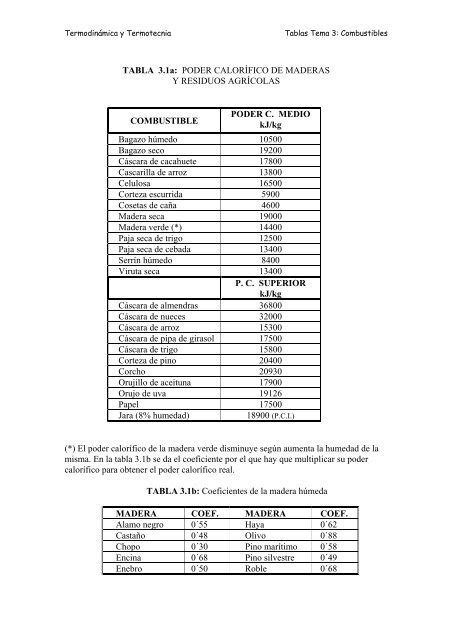 Tabla Poder Calorifico De Combustibles