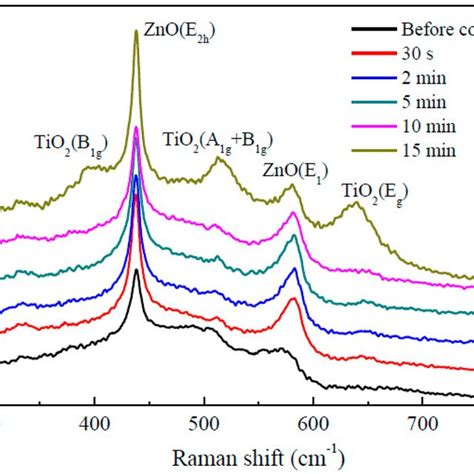 Raman Spectra Of The As Deposited Zno Nanorods And Zno Nanorods Coated