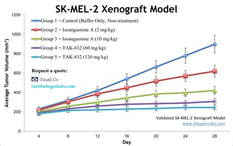 Sk Mel 2 Xenograft Model Altogen Labs