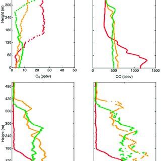 Evolution Of Vertical Profiles Of The Concentrations Of Ozone Carbon