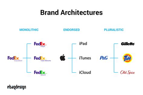 Brand Architecture How To Organize Your Brands