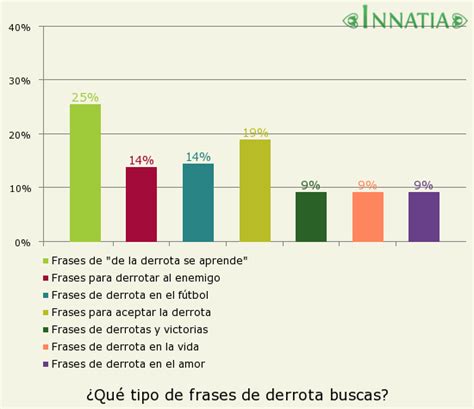 Total Imagen Frases Para Aceptar La Derrota Abzlocal Mx