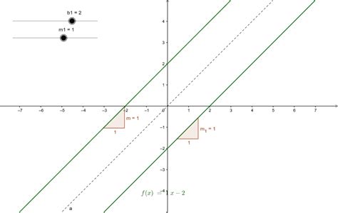 The Slopes Of Inverse Linear Functions Geogebra