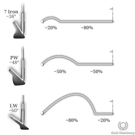 Golf Chipping Distance Chart Keski