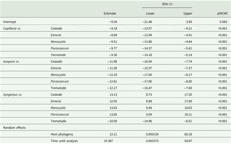 Epidemiology Of Protozoan And Helminthic Parasites In Wild Passerine