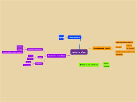 Acto Jurídico Mind Map