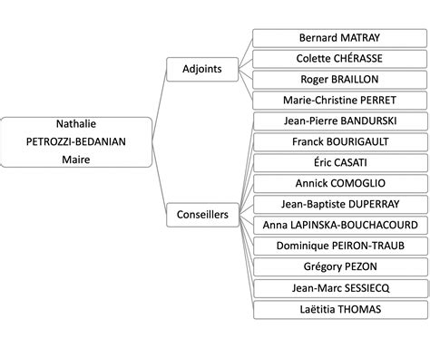 Organigramme Saint Julien