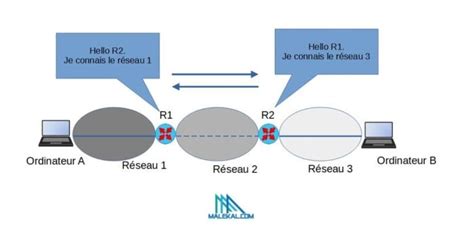 Qu Est Ce Que Le Routage IP Et Les Types De Routage Malekal