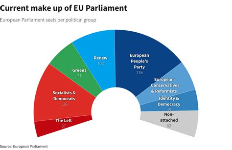 Far Right Advances In Eu Election France Calls Snap National Vote