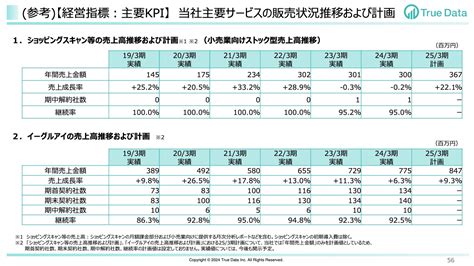 True Data（4416）の財務情報ならログミーfinance True Data、12期連続増収で当期純利益は過去最高益を達成 今期は高