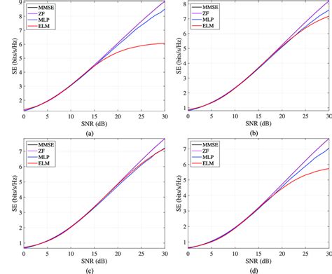 Se Of The Mmse Zf Mlp And Elm Equalization Methods A Qpsk B Download Scientific