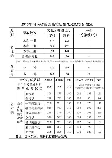 2016年河南省普通高校招生录取控制分数线 信阳学院 招生信息网