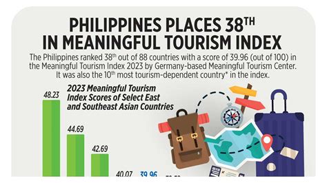Philippines Places 38th In Meaningful Tourism Index Businessworld Online