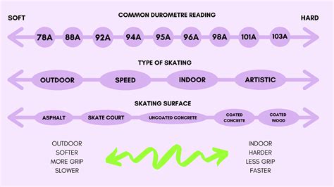 Malacka kifizet Teremtés skateboard wheel hardness scale ...