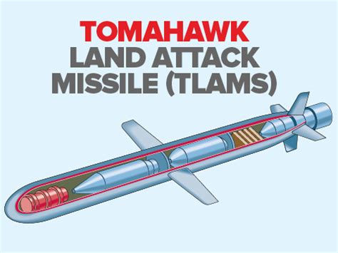 Infographic Tomahawk Cruise Missile Explained Times Of India