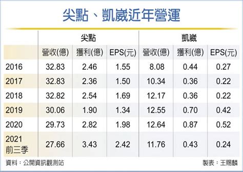 鑽針廠尖點凱崴 2022不看淡 證券．權證 工商時報