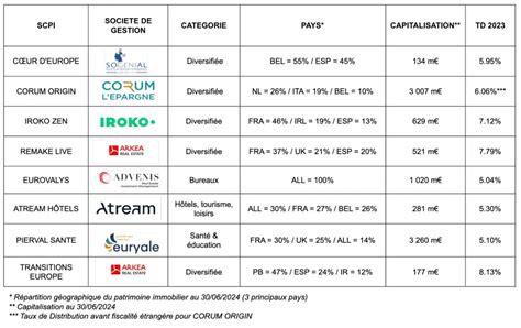 Fiscalit Des Scpi Comment Sont Tax S Vos Revenus