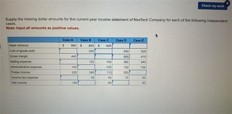 Sales Revenue Cost Of Goods Sold Gross Margin Selling Expense Administrative Expense Pretax