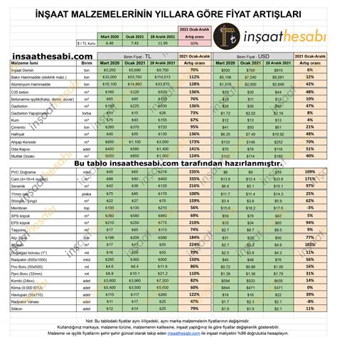 İnşaat Maliyet Tablosu İnşaat Hesabı