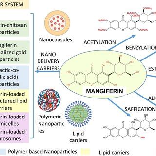 Diagram With The Relevant Pharmacological Properties Of Mangiferin And