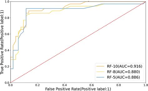 Receiver Operating Characteristic Curve Of Random Forest Download