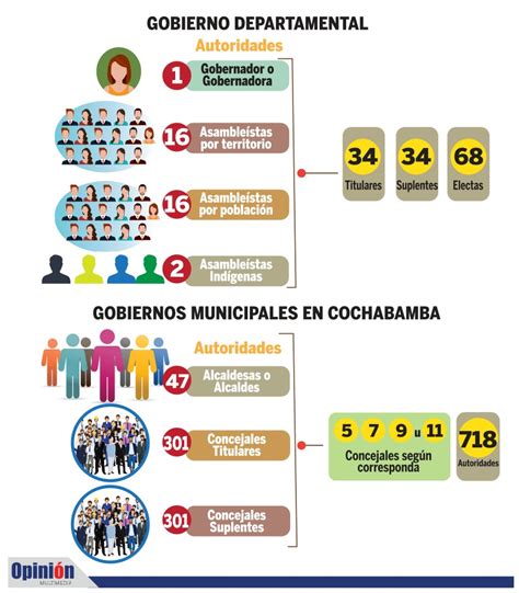 Autoridades En Cochabamba Y Cómo Se Elige A Cada Una De Ellas