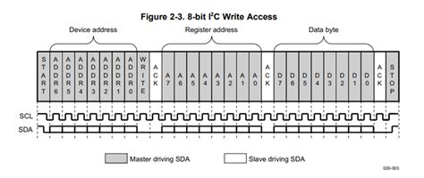 Tps65930 Through The I2c Configuration Register After Writing The