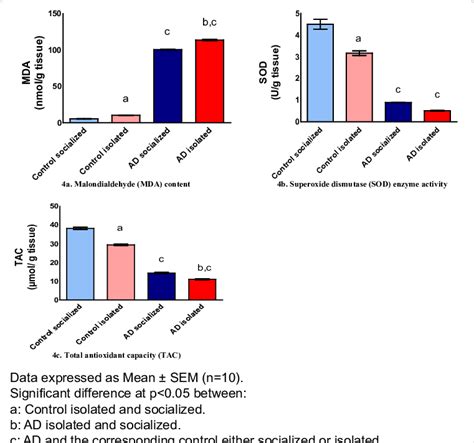 A B C Effect Of Social Isolation On Brain Oxidative Stress Markers