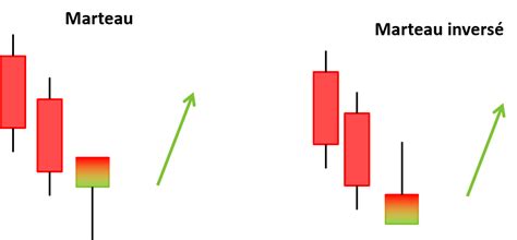 Comprendre Les Chandeliers Japonais En Bourse