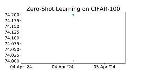 CIFAR 100 Benchmark Zero Shot Learning Papers With Code