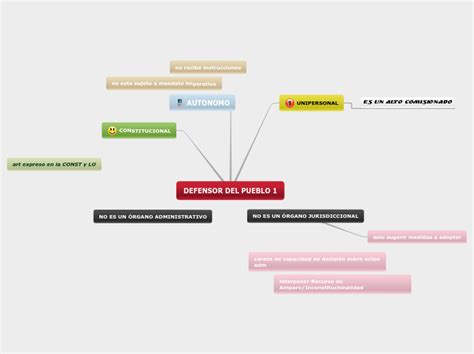 Defensor Del Pueblo Mind Map