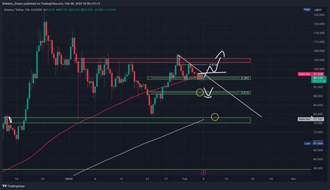 Kucoin Solusdt Chart Image By Sheldon Sniper Tradingview