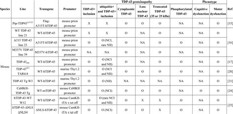 Mammalian models: wild-type or mutant TDP-43 expression by transgenic ... 