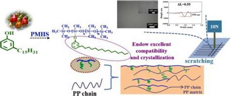 Study On Scratch Behavior And Application Of A Novel Cardanol Based