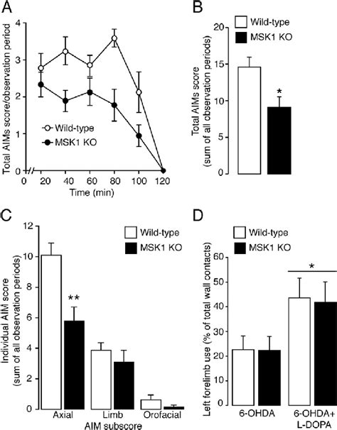 L Dopa Induced Dyskinesia Is Reduced In Mitogen And Stress Activated