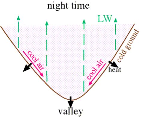 Formation of Radiation Fog