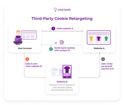 Retargeting Programmatic How To Leverage SmartyAds