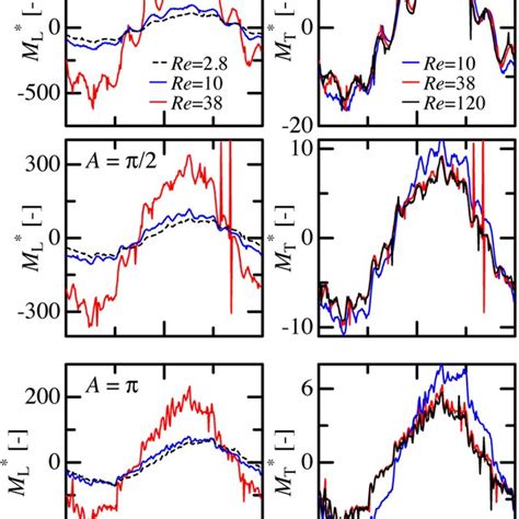 Relationship Between Power Number And Reynolds Number Download Scientific Diagram