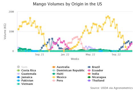 Agronometrics en Gráficos Se espera que los volúmenes de mangos