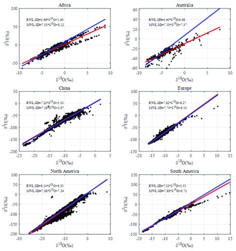 Relationship Between δ 18 O And δ 2 H In River Water In Six Regions Download Scientific