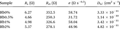 The Values Of R S R Ct And Calculated Li Diffusion Coefficient D Li