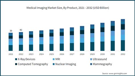 Medical Imaging Market Size Trends Analysis Report 2023 2032