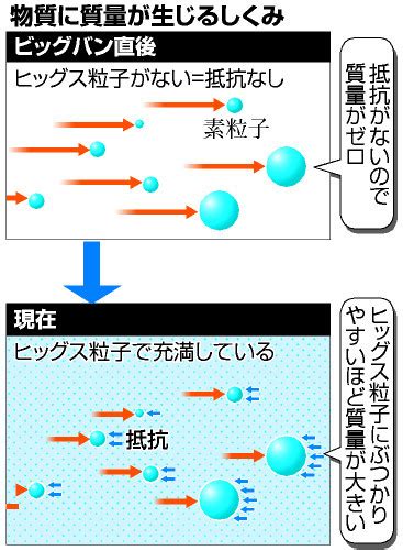 朝日新聞デジタル：万物に質量を与える「ヒッグス粒子」とは？ ニュース特集