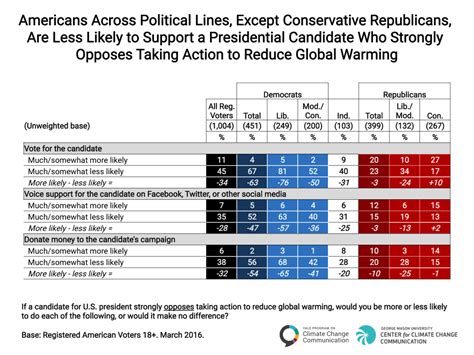 Politics And Global Warming Spring Yale Program On Climate